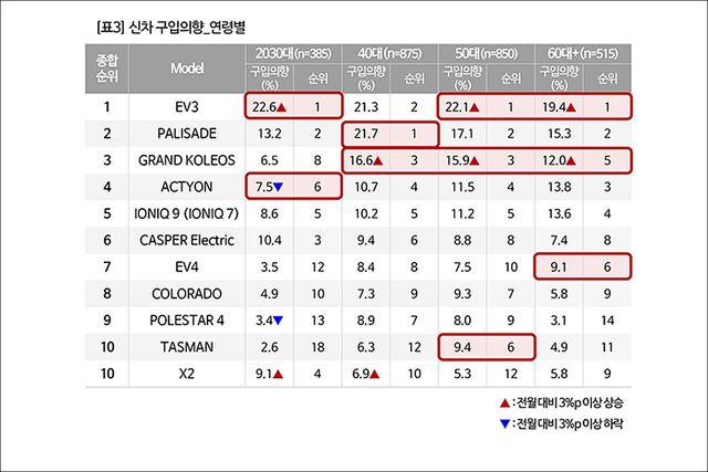 ▲현대차 투싼 하이브리드 L(사진=컨슈머인사이트)