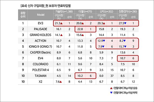 ▲현대차 투싼 하이브리드 L(사진=컨슈머인사이트)