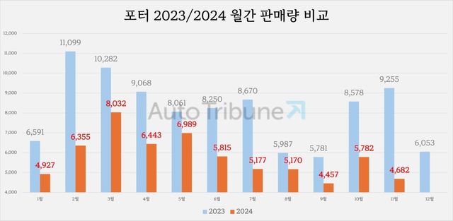 ▲포터 2023/2024 월간 판매량 비교(정리=김동민 기자)