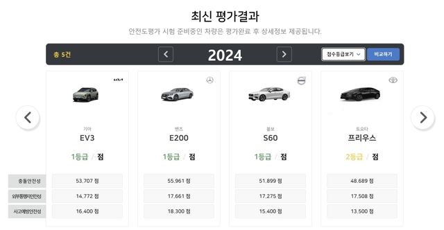 ▲안전도평가 1등급을 받은 EV3(왼쪽 첫번째)(사진=KNCAP 홈페이지)