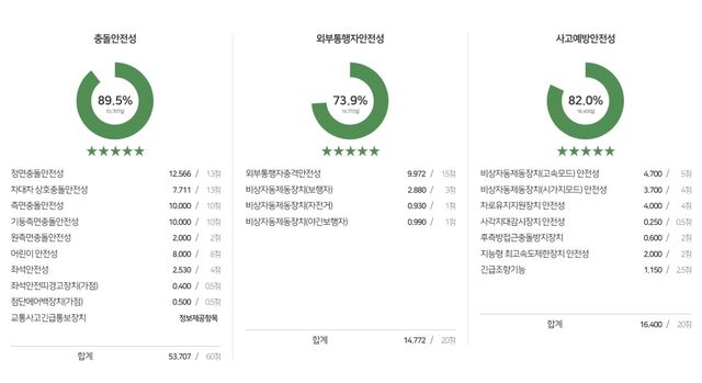 ▲EV3 안전도평가 세부 결과(사진=KNCAP 홈페이지)