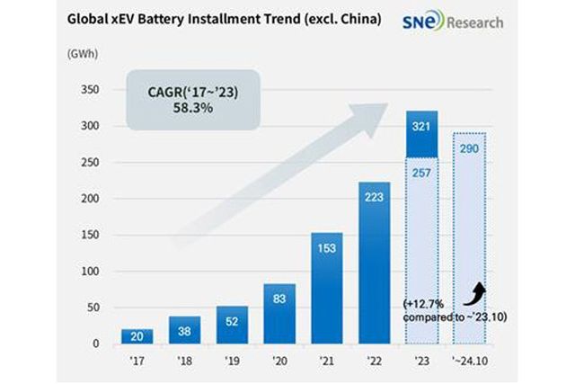 ▲글로벌 전기차 배터리 사용량-중국 제외(사진=연합뉴스)