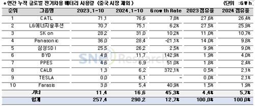 ▲연간 누적 글로벌 전기차용 배터리 사용량-중국 시장 제외(사진=연합뉴스)