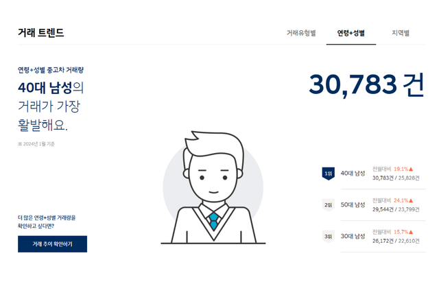 ▲연령 및 성별 중고차 거래량 분석 자료(사진=하이랩)