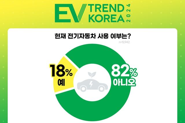 ▲EV 트렌드 코리아 설문 조사 중 현재 전기차 운용 여부에 대한 질문 결과(사진=EV 트렌드 코리아)