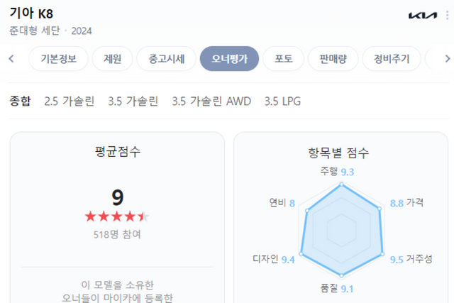 ▲K8 내연 기관 모델 오너 평가 통계(사진=네이버 오너 평가 캡쳐)