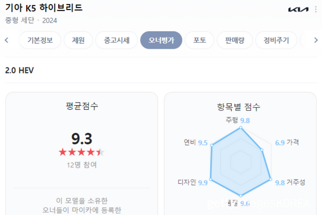 ▲K5 하이브리드 오너 평가 통계(사진=네이버 오너 평가 캡쳐)