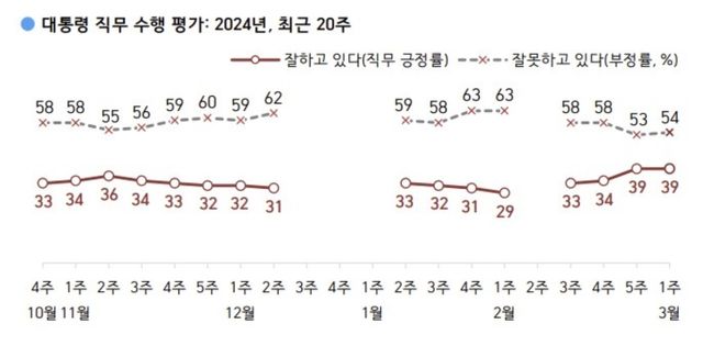 ▲윤석열 대통령 직무 수행 평가 (사진=한국 갤럽)
