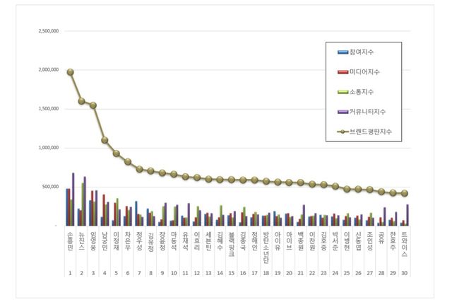 ▲브랜드 평판 연구 그래프 (사진=한국기업평판연구소)