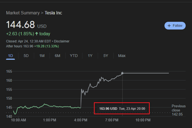 ▲기사 작성 시점 기준 테슬라 나스닥 지수. 장 마감 이후 큰 폭으로 올랐다.(사진=구글 파이낸스)