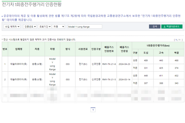 ▲테슬라 모델 Y 롱 레인지 1회 충전 주행거리 인증. 1번이 19인치 휠 사양, 2번이 20인치 휠 사양이다.(사진=KENSIS)