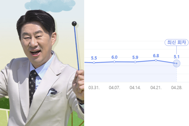 ▲남희석, 시청률 (사진='전국노래자랑' 홈페이지, 네이버)