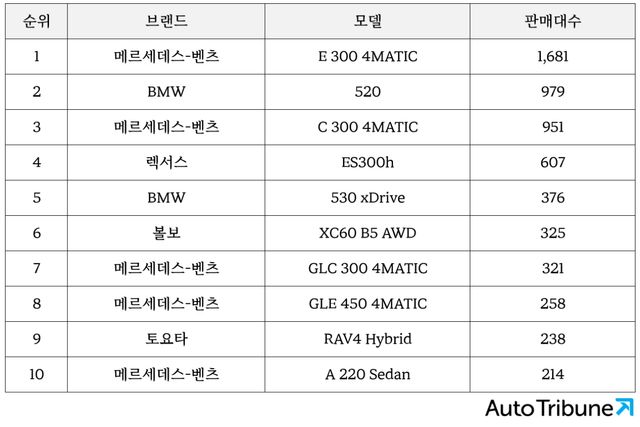 ▲2024년 4월 수입 하이브리드 차종 판매 순위. ES300h와 RAV4 하이브리드를 제외한 모든 차종이 마일드 하이브리드 파워트레인을 탑재했다.(사진=김동민 기자)
