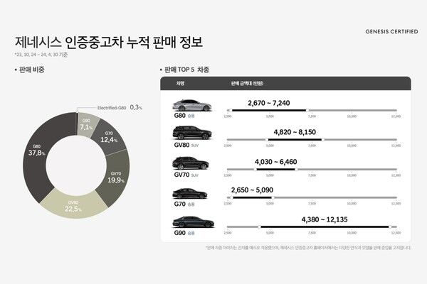 ▲제네시스 인증중고차 누적 판매 정보(사진=제네시스)
