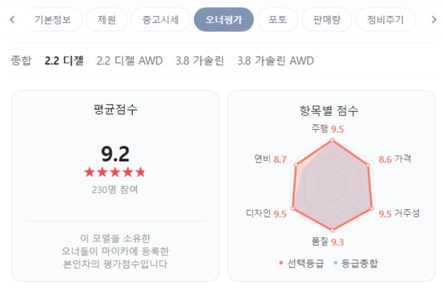 ▲현대 팰리세이드 2.2 디젤 오너 평가 통계(사진=네이버 오너 평가 캡쳐)