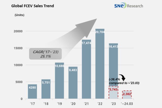 ▲2024 1분기 글로벌 수소차 판매량(사진=SNE Research)