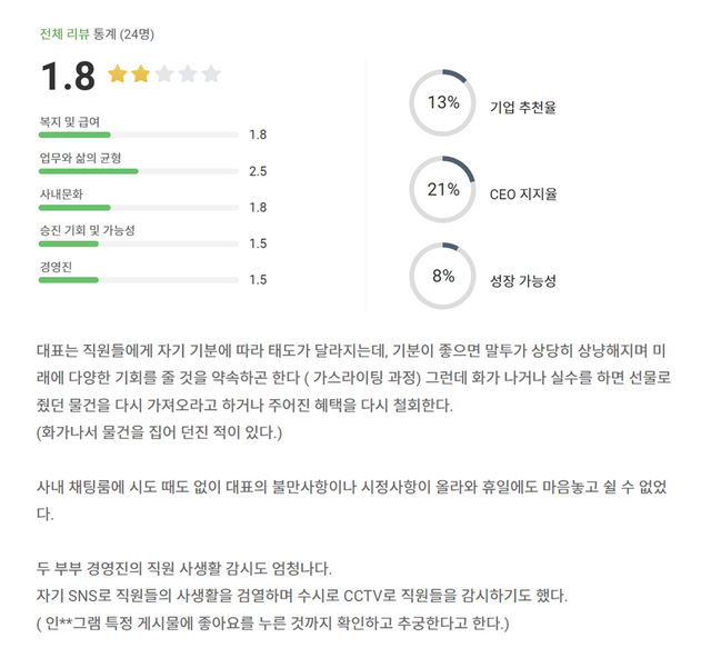▲'보듬컴퍼니' 기업 평가 (사진=잡플래닛)