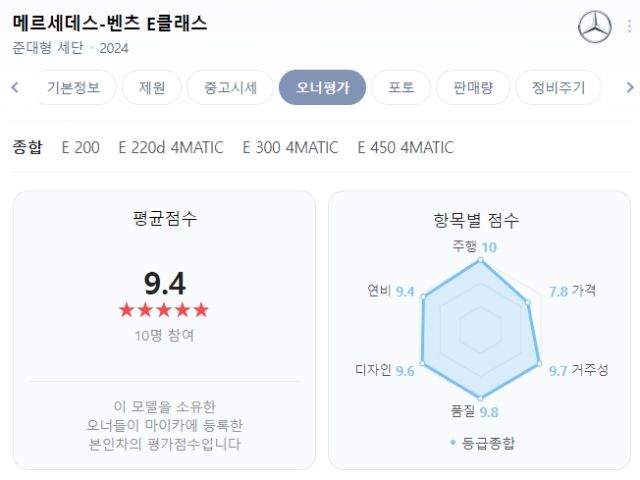 ▲메르세데스-벤츠 E클래스 오너 평가 통계(사진=네이버 오너 평가 캡쳐)