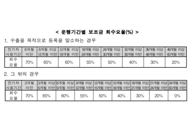 ▲전기차 운행기간별 보조금 회수율(사진=찾기쉬운 생활법령정보)