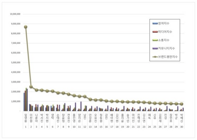 ▲브랜드평판지수 (사진=한국기업평판연구소)