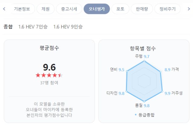 ▲카니발 하이브리드 오너 평가 통계(사진=네이버 오너 평가 캡쳐)