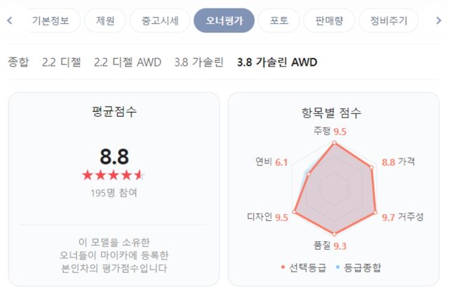 ▲현대 팰리세이드 3.8 가솔린 AWD 사양 오너 평가(사진=네이버 오너 평가 캡쳐)