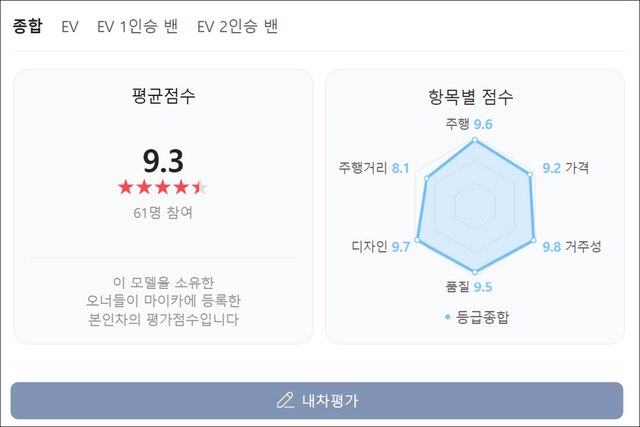 ▲기아 레이 EV 오너평가(사진=네이버 오너평가 캡쳐)