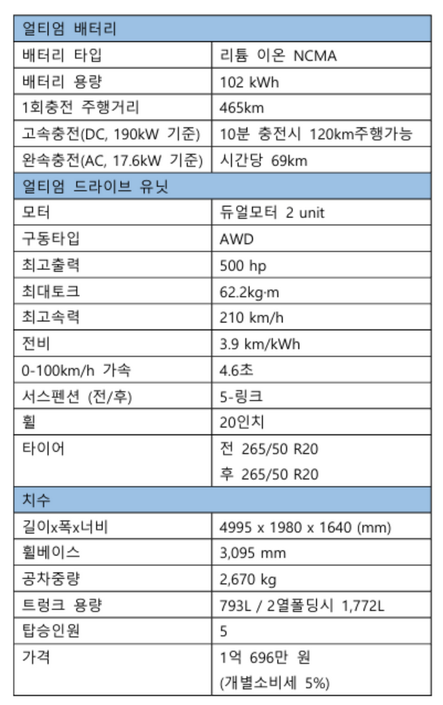 ▲ 캐딜락 리릭 제원표&nbsp; (사진=오토트리뷴)