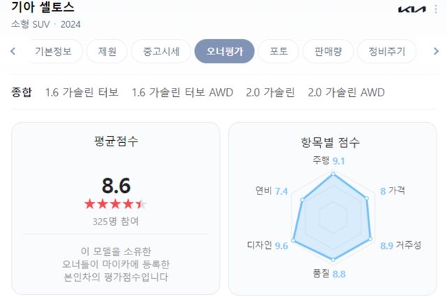 ▲기아 셀토스 오너 평가(사진=네이버 오너 평가 캡쳐)
