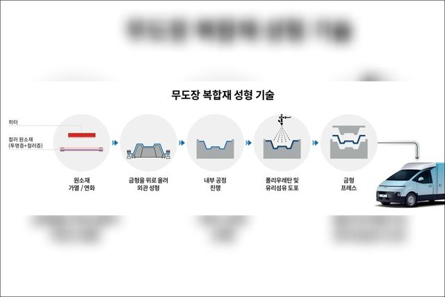 ▲무도장 복합재 성형 기술 소개(사진=현대차)