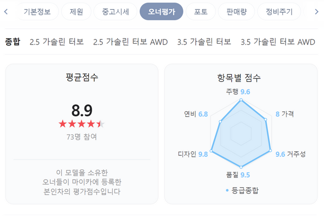 ▲제네시스 GV80 오너 평가(사진=네이버 오너 평가 캡쳐)