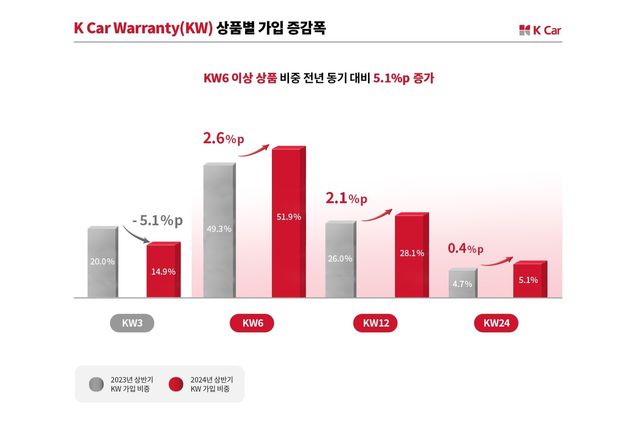 ▲케이카 워런티 상품별 가입 증감폭(사진=케이카)