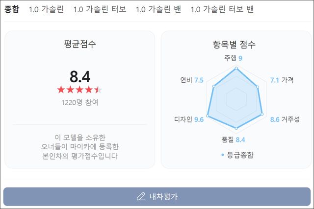 ▲현대 캐스퍼 오너평가(사진=네이버 오너 평가 캡쳐)
