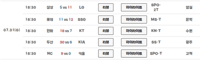 ▲ 7월 31일 프로야구 경기 결과. 10개 구단 중 5개 구단이 두자릿수의 득점을 올렸다. 이날 총 득점 수는 109점이다. (사진=KBO 홈페이지, 오토트리뷴 편집)