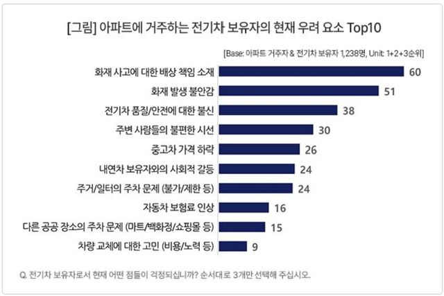 ▲ 아파트 거주 전기차 보유자의 우려 요소 설문 결과 (출처=컨슈머인사이트, 24.8.13.배포)