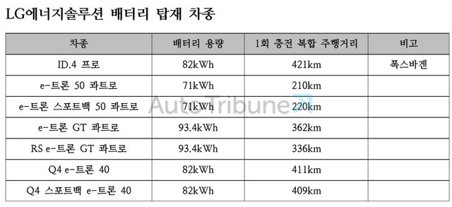 ▲폭스바겐/아우디&nbsp;LG에너지솔루션 배터리 탑재 차종(정리=김동민 기자)