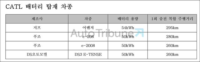 ▲스텔란티스 CATL 배터리 탑재 차종(정리=이서호 기자)