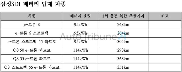 ▲아우디 삼성 SDI 배터리 탑재 차종(정리=김동민 기자)