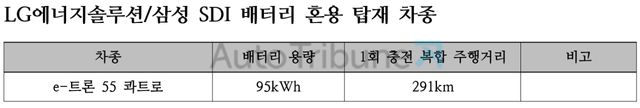 ▲아우디&nbsp;LG에너지솔루션/삼성 SDI 배터리 혼용 탑재 차종(정리=김동민 기자)