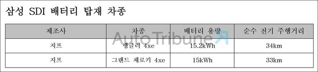 ▲스텔란티스 삼성 SDI 배터리 탑재 차종(정리=이서호 기자)