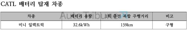 ▲미니 CATL 배터리 탑재 차종(정리=김동민 기자)