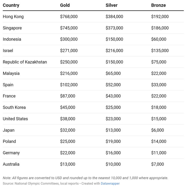 ▲파리 올림픽 메달 포상금 (사진=CNBC)