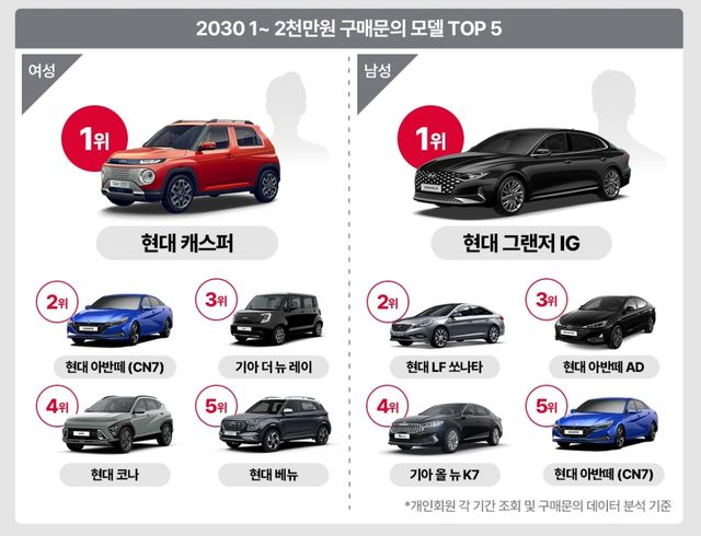 ▲20~30대 1천만~2천만 원대 중고차 구매 문의 순위(사진=엔카닷컴)