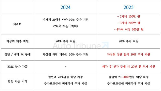 ▲2024/2025 전기차 보조금 세부 인센티브 항목 비교(정리=김동민 기자)
