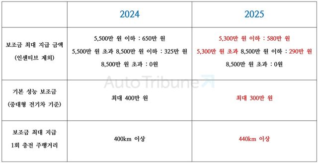 ▲2024/2025 전기차 보조금 기본 항목 비교(정리=김동민 기자)