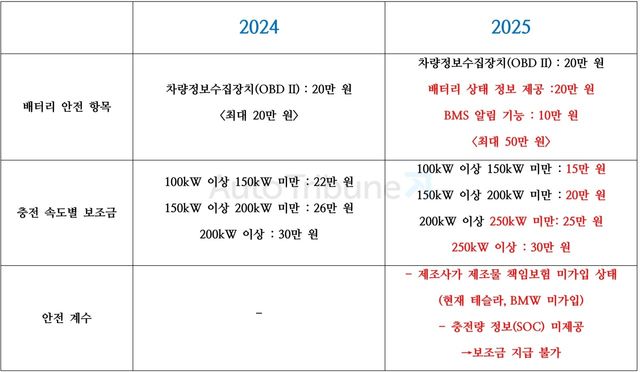 ▲2024/2025 전기차 보조금 세부 항목 비교(정리=김동민 기자)