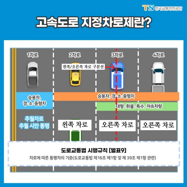 고속도로 지정차로제 설명 자료 /사진=한국교통안전공단, 오토트리뷴 편집