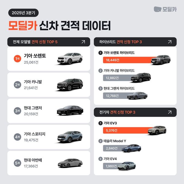 2025년 3분기 신차 견적 산출 분석 결과 /사진=모딜카
