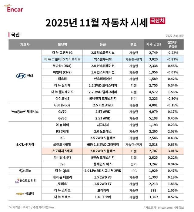 2025년 11월 국산 중고차 예상 시세 /사진=엔카닷컴