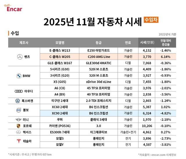 2025년 11월 중고차 예상 시세 /사진=엔카닷컴